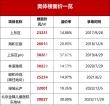 120轮竞价！楼面价3.9万/㎡！刚刚，园区奥体儿童医院东土拍结果出炉！