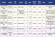 苏州首场不设限价土拍成交75亿元！金隅溢价30.09%摘得园区奥体地块