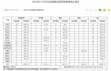 11月29日武汉新建商品房网签备案393套 东湖高新区网签74套居首