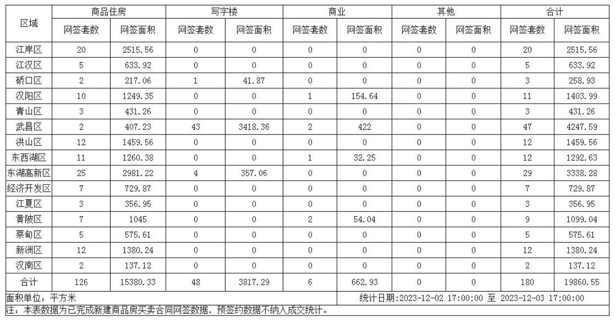 12月3日武汉新建商品房网签备案180套 武昌区网签47套居首