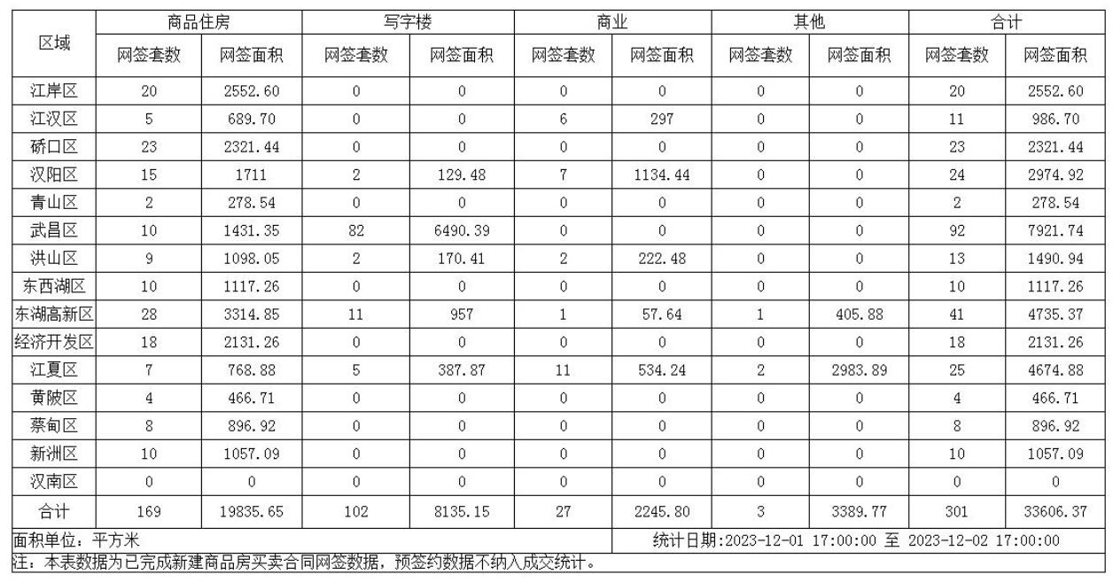 12月2日武汉新建商品房网签备案统计情况