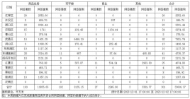 12月2日武汉新建商品房网签备案统计情况