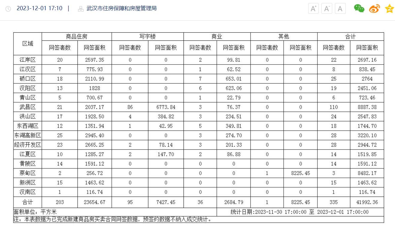 12月1日武汉新建商品房网签备案统计情况
