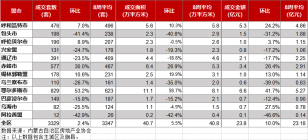 内蒙古房地产周报，包头市成交198套。