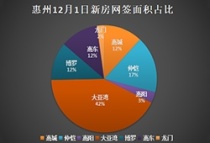 12月1日惠州新房网签184套：大亚湾第一 仲恺第二！