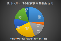 11月30日惠州新房网签173套：惠城区成交44套，稳居第一！