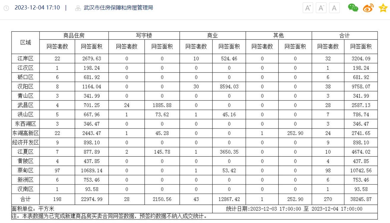 12月4日武汉商品房网签270套 蔡甸区网签98套居首