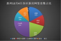 12月4日惠州新房网签169套：大亚湾第一，惠阳第二