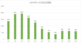 成交月报|11月昆山楼市新房成交情况