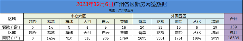 12月6日广州新房网签139套 增城花都排名前二