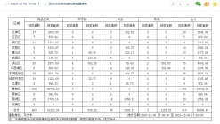 12月6日武汉商品房网签510套 黄陂区网签308套居首