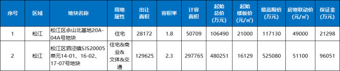 上海土拍第四批2023最新消息!松江挂牌两宗含宅地块!房地联动价是多少?