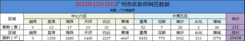 12月10日广州新房网签231套 非限购区域占比近6成