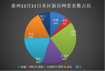 12.10惠州新房网签：惠阳区居首位，博罗第二