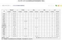 2023年12月10日新建商品房网签备案统计情况