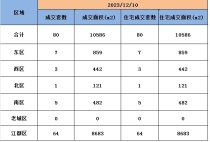 12月10日扬州商品房成交80套，住宅成交80套。