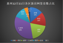 12.11惠州新房网签：大亚湾区43套重回第一