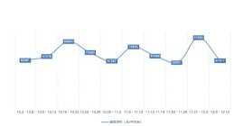 上海新房房价跌了吗?传言下跌32.60%真相是?附新房成交排名前十榜单!