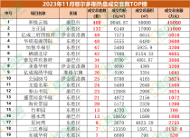 鄂尔多斯市11月楼市成交2446套，环比下跌4%，单盘最高成交400套！