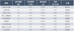 11月绵阳哪些楼盘卖得好？