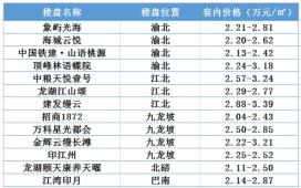 重庆12月新开楼盘怎么选?房价是多少?均价万元以下盘仅1个!