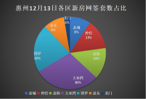 12.13惠州新房网签：大亚湾44套占比30%，稳居第一