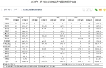 12月13日武汉新房成交数据出炉！硚口区网签33套居首
