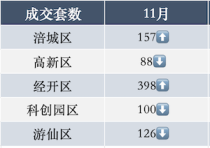 11月绵阳哪些区域房子卖得最多？绵阳人喜欢买多大面积的房子？