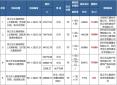 吴江五宗宅地第九批次全部拍出，34.23亿元