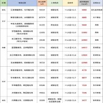 常州拍出13幅2023首批不限价地块！最高楼面价14977元/㎡