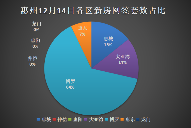 12.17惠州新房网签：博罗县9套第一，惠城区大亚湾区并列第二