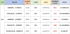 常州拍出9块地 最高成交楼面价10071元/㎡！