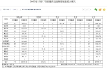 12月17日武汉商品房网签191套 江岸区网签31套居首
