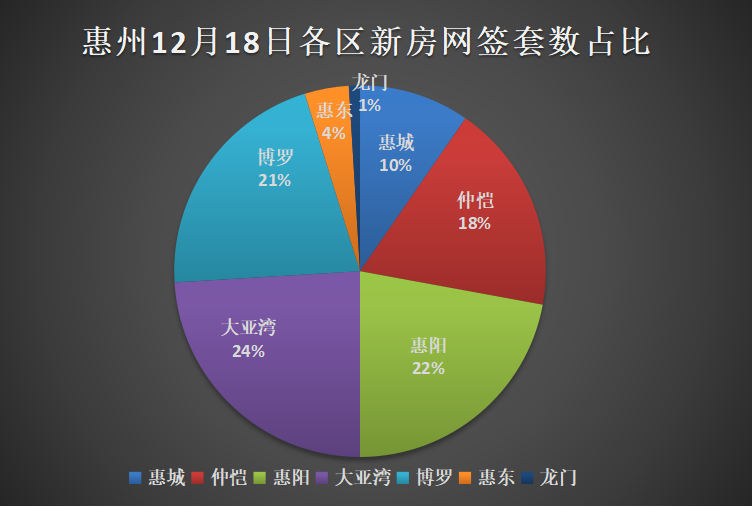 12.18惠州新房网签：大亚湾区25套重登首位！