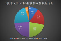 12.18惠州新房网签：大亚湾区25套重登首位！