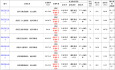 正式挂牌！7宗住宅用地！最高起拍楼面价15000元/㎡