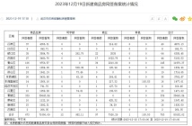 12月19日新房成交数据：武汉买房哪些区域最香？