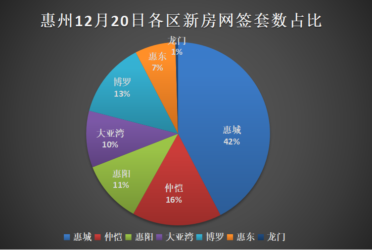 12.20惠州新房网签：惠城区89套占比42%领跑！