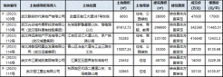 12月21日武汉6宗地块成交！揽金90.15亿！又现“国资兜底”！