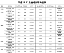 常州拍出15宗地块最高成交楼面价14042元/㎡！