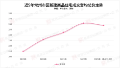 2023年十一个月常州新房成交平均总价258万元！