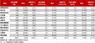 内蒙古房地产周报，鄂尔多斯成交467套。