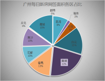 12月24日广州新房网签221套 黄埔位居第一！