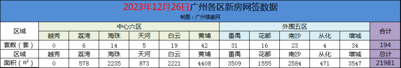 12月26日广州新房网签194套 不限购区域占领前三！