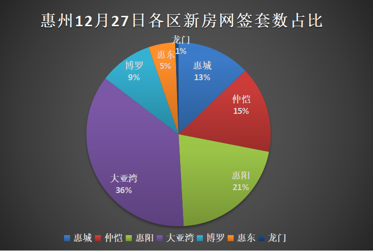 12.27惠州新房网签：大亚湾62套再夺第一！