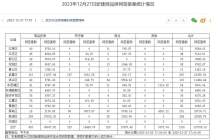 12月27日武汉新房成交数据出炉！当日总成交1316套！下半年成交再刷新！