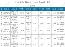 土拍网重点监测江苏省各城市（12.29）成交日报