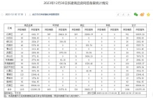 武汉买房哪个区域香？12月30日汉南区仅一日成交达600套居首！