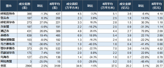 内蒙古房地产周报，鄂尔多斯市成交373套。