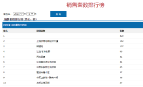 2023年12月上饶商品房销量排行榜、均价、面积出炉！